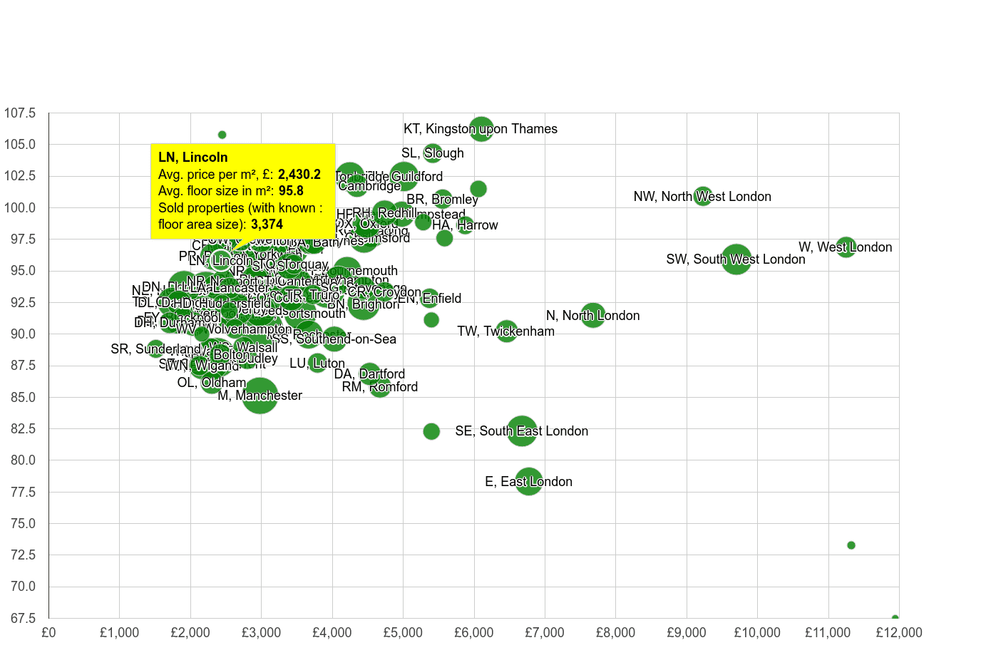 Lincoln property price per square metre and floor size compared to other areas