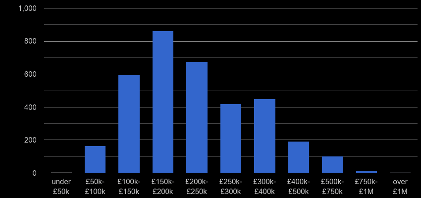 Lincoln property sales by price range