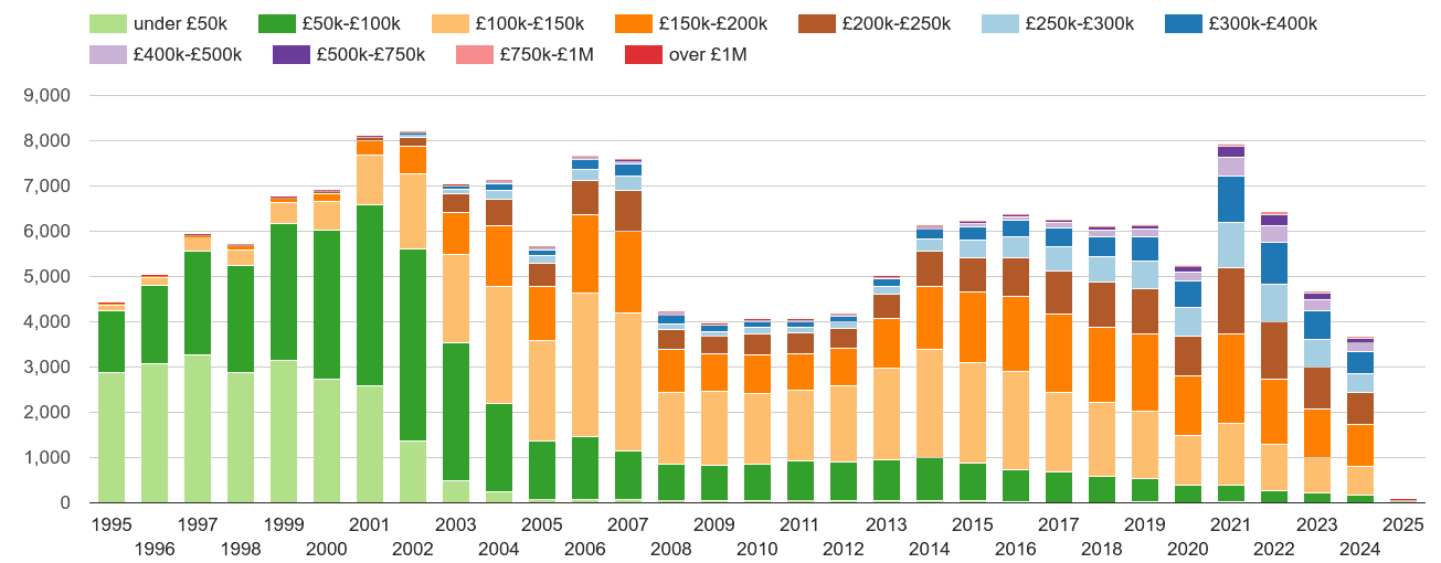 Lincoln property sales volumes