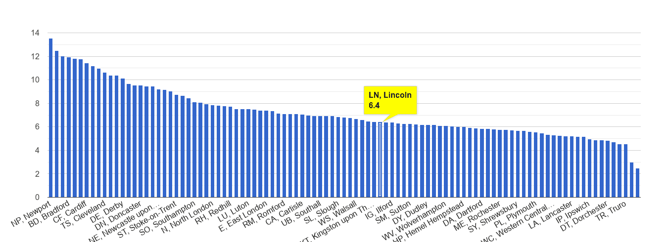 Lincoln public order crime rate rank