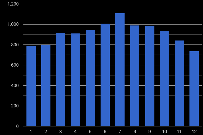 Lincoln public order crime seasonality