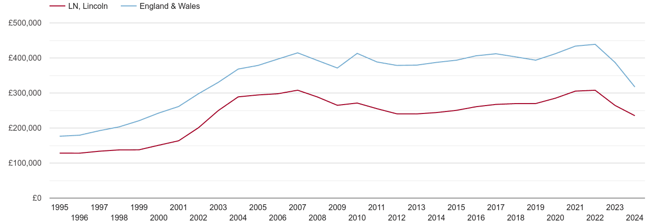 Lincoln real house prices