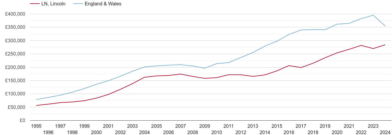 Lincoln real new home prices