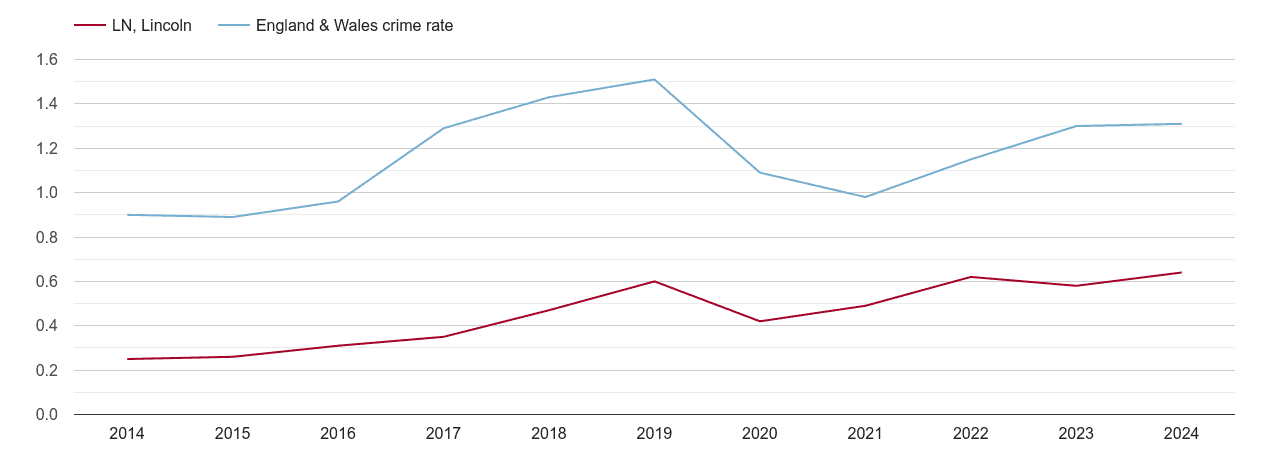 Lincoln robbery crime rate