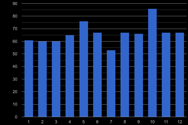 Lincoln robbery crime seasonality
