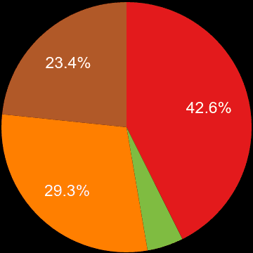 Lincoln sales share of houses and flats