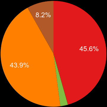 Lincoln sales share of new houses and new flats