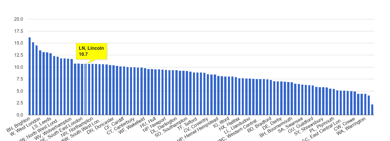 Lincoln shoplifting crime rate rank