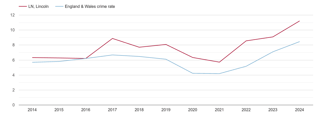 Lincoln shoplifting crime rate