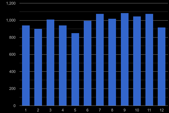 Lincoln shoplifting crime seasonality
