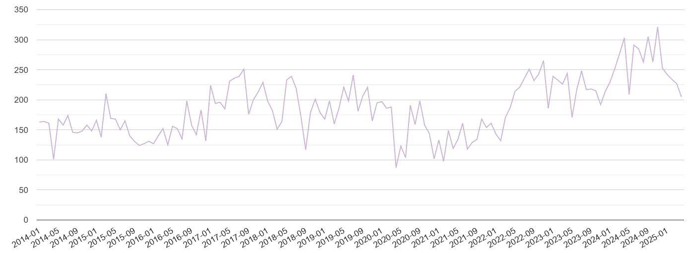 Lincoln shoplifting crime volume