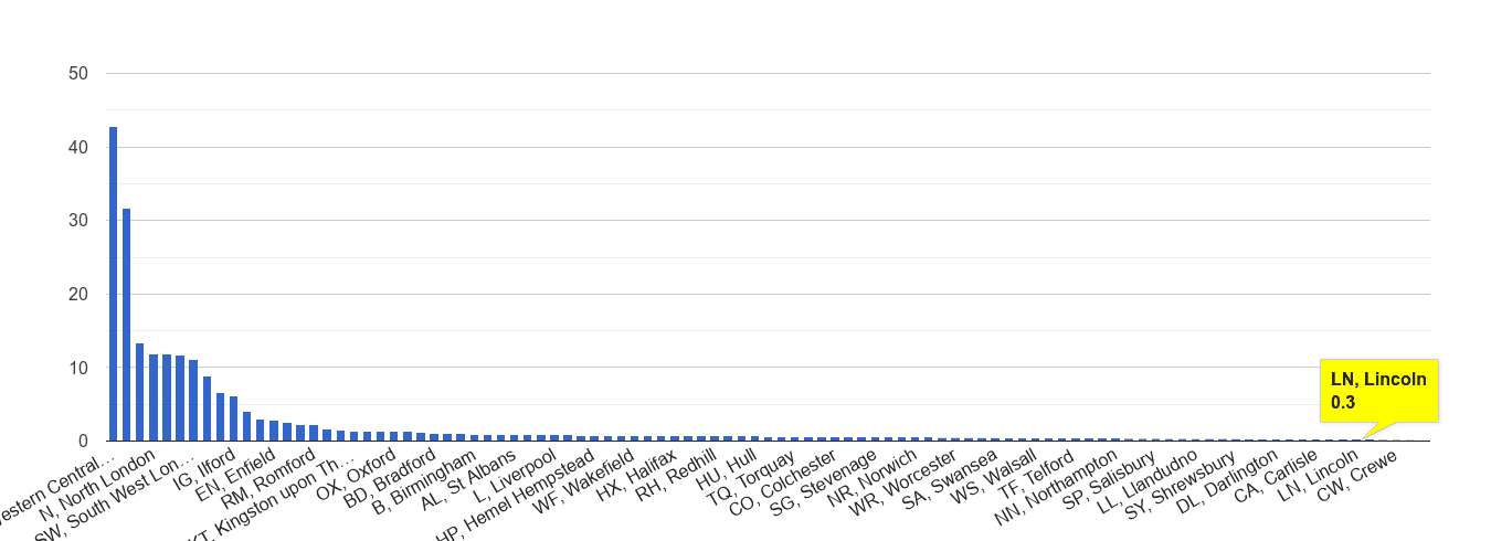 Lincoln theft from the person crime rate rank