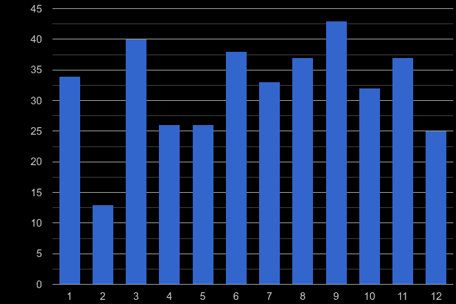 Lincoln theft from the person crime seasonality