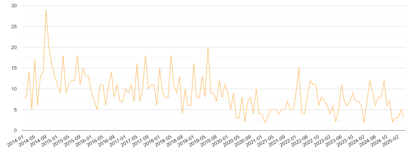 Lincoln theft from the person crime volume