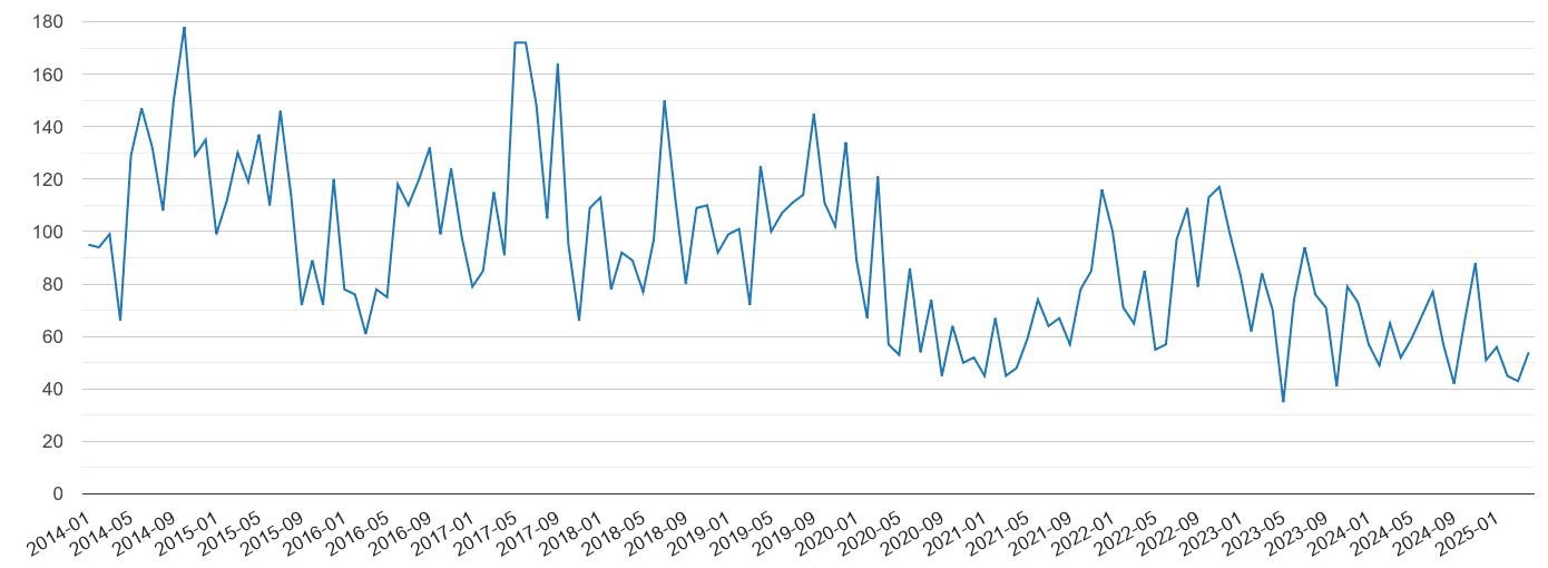 Lincoln vehicle crime volume