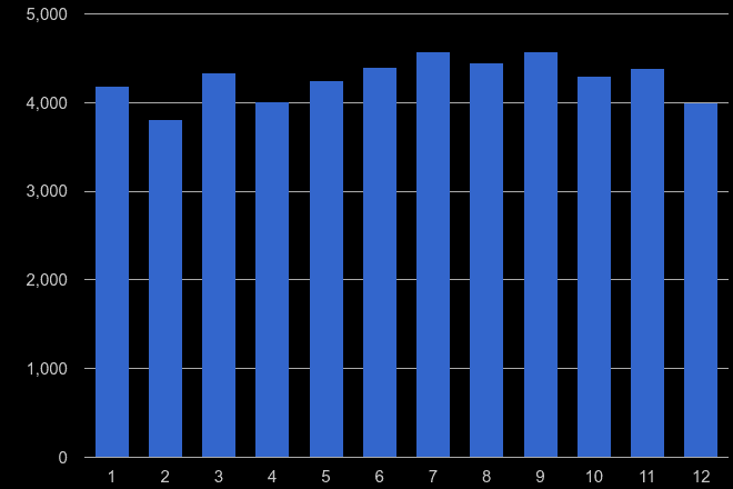 Lincoln violent crime seasonality
