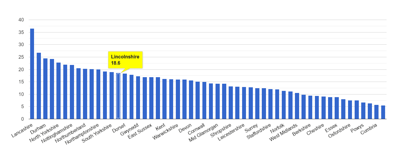 Lincolnshire antisocial behaviour crime rate rank