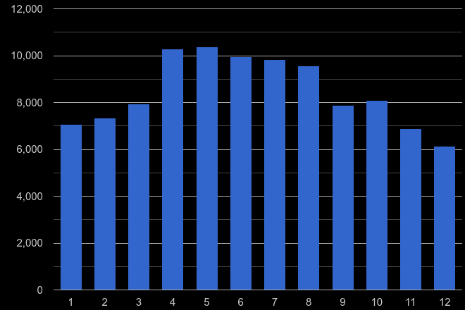 Lincolnshire antisocial behaviour crime seasonality