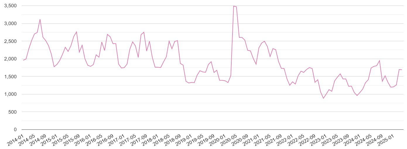Lincolnshire antisocial behaviour crime volume