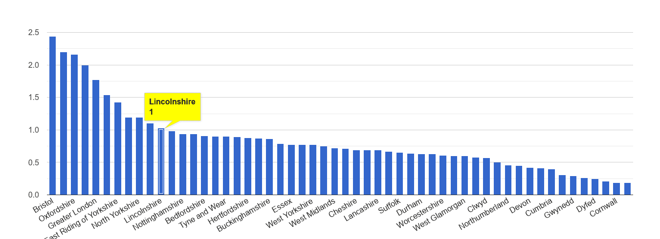 Lincolnshire bicycle theft crime rate rank