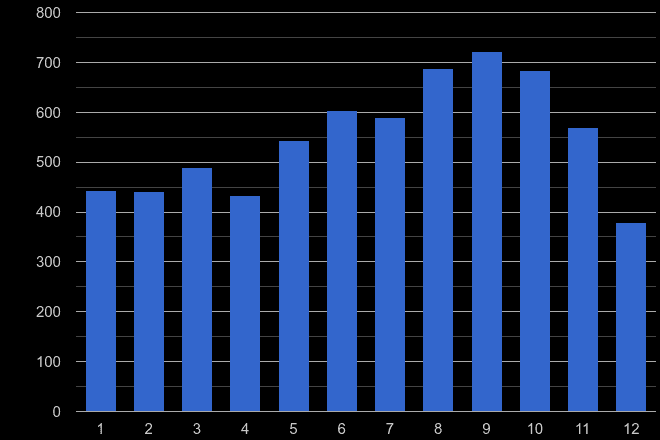 Lincolnshire bicycle theft crime seasonality