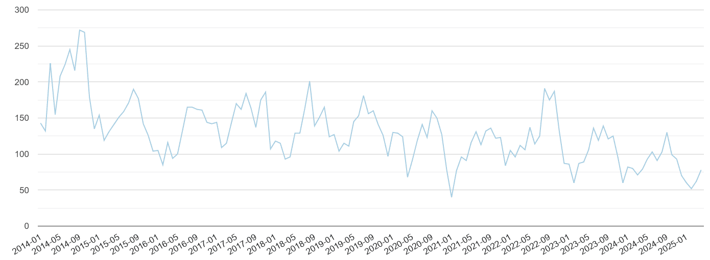 Lincolnshire bicycle theft crime volume