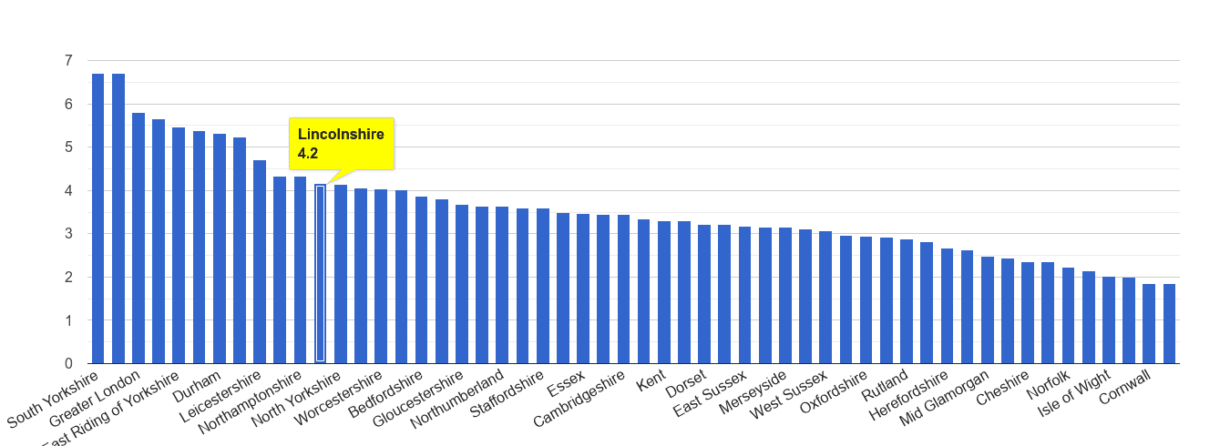 Lincolnshire burglary crime rate rank