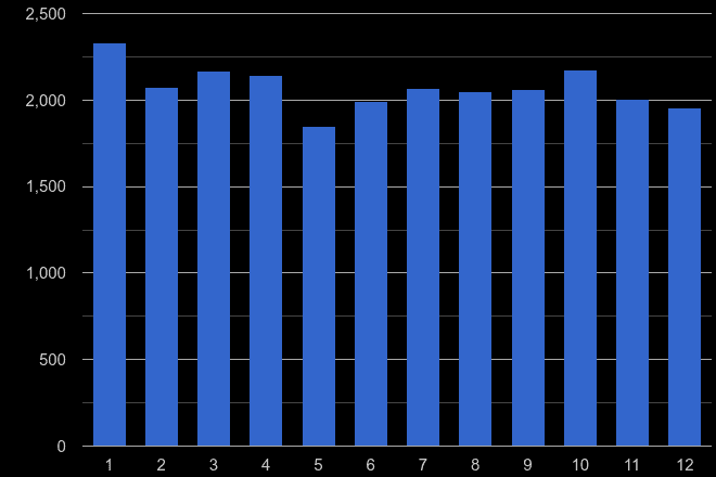 Lincolnshire burglary crime seasonality