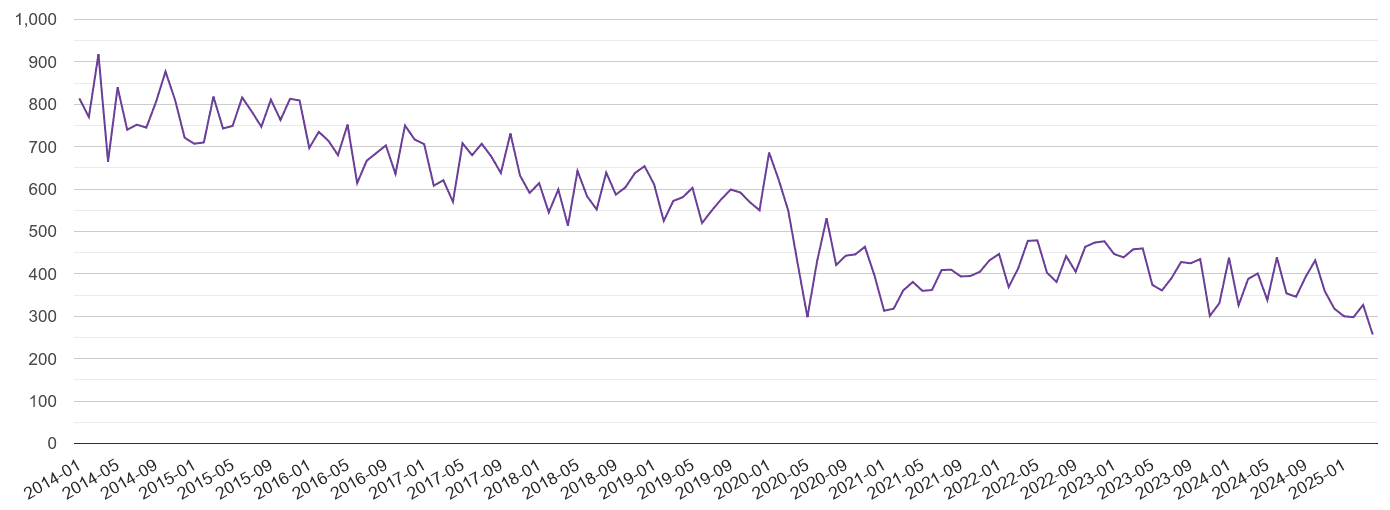 Lincolnshire burglary crime volume