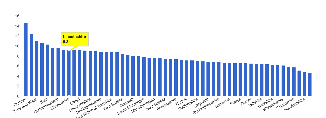 Lincolnshire criminal damage and arson crime rate rank