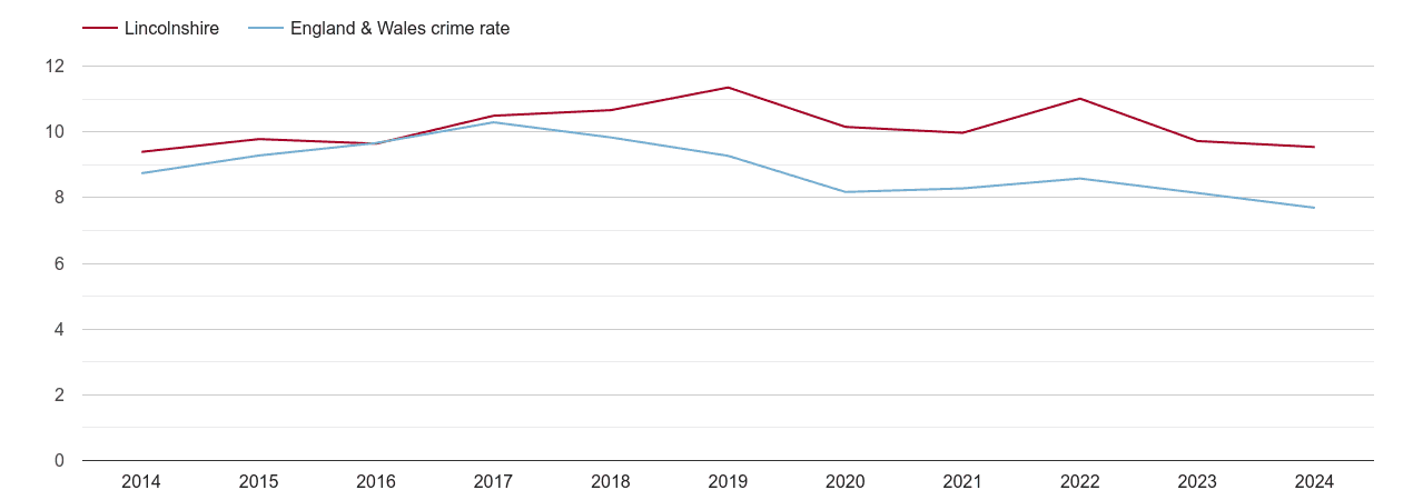 Lincolnshire criminal damage and arson crime rate