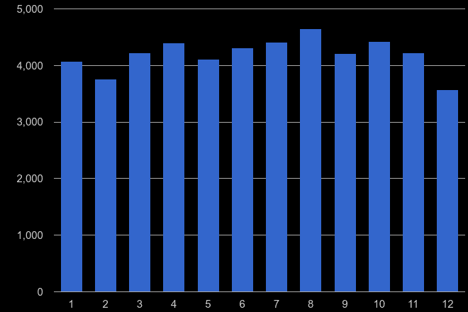 Lincolnshire criminal damage and arson crime seasonality