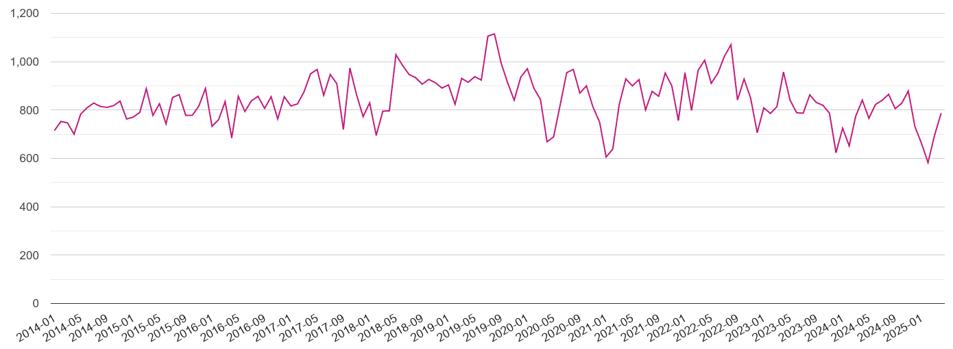 Lincolnshire criminal damage and arson crime volume