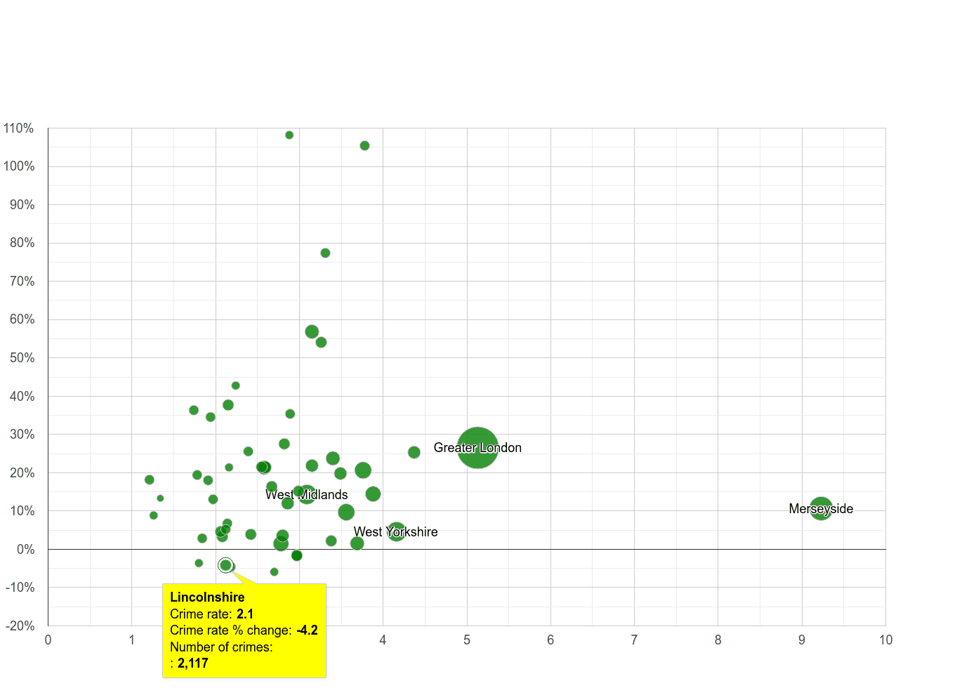 Lincolnshire drugs crime rate compared to other counties
