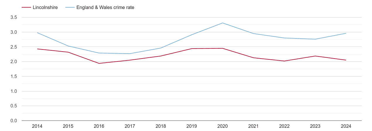 Lincolnshire drugs crime rate
