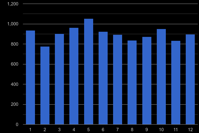 Lincolnshire drugs crime seasonality