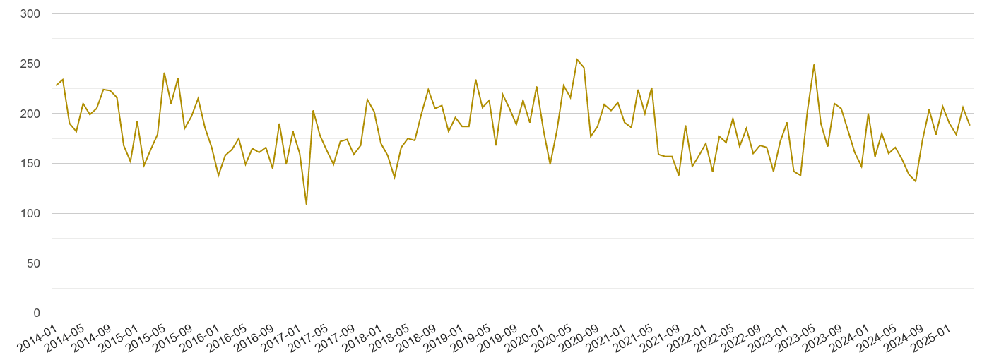 Lincolnshire drugs crime volume