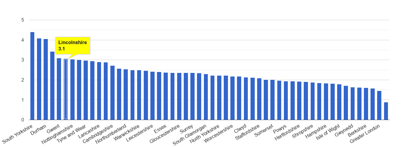 Lincolnshire other crime rate rank
