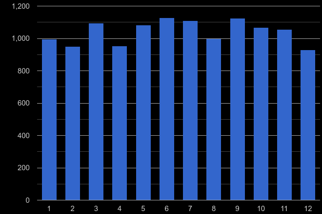 Lincolnshire other crime seasonality
