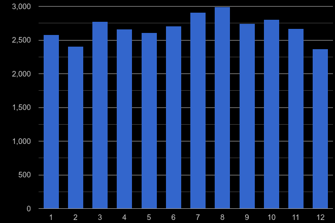 Lincolnshire other theft crime seasonality