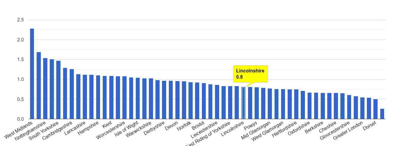 Lincolnshire possession of weapons crime rate rank
