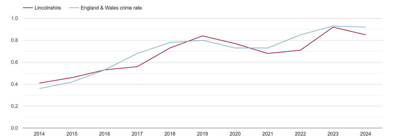Lincolnshire possession of weapons crime rate