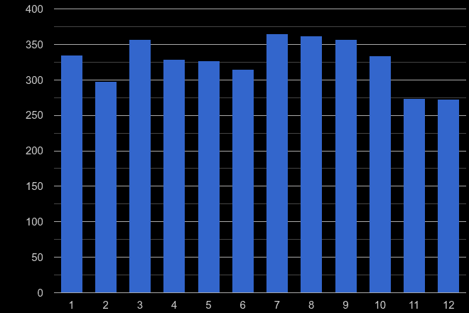 Lincolnshire possession of weapons crime seasonality