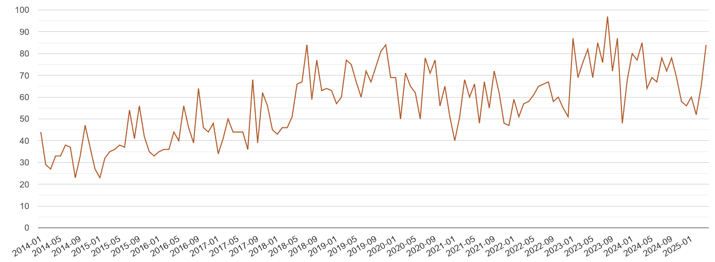 Lincolnshire possession of weapons crime volume