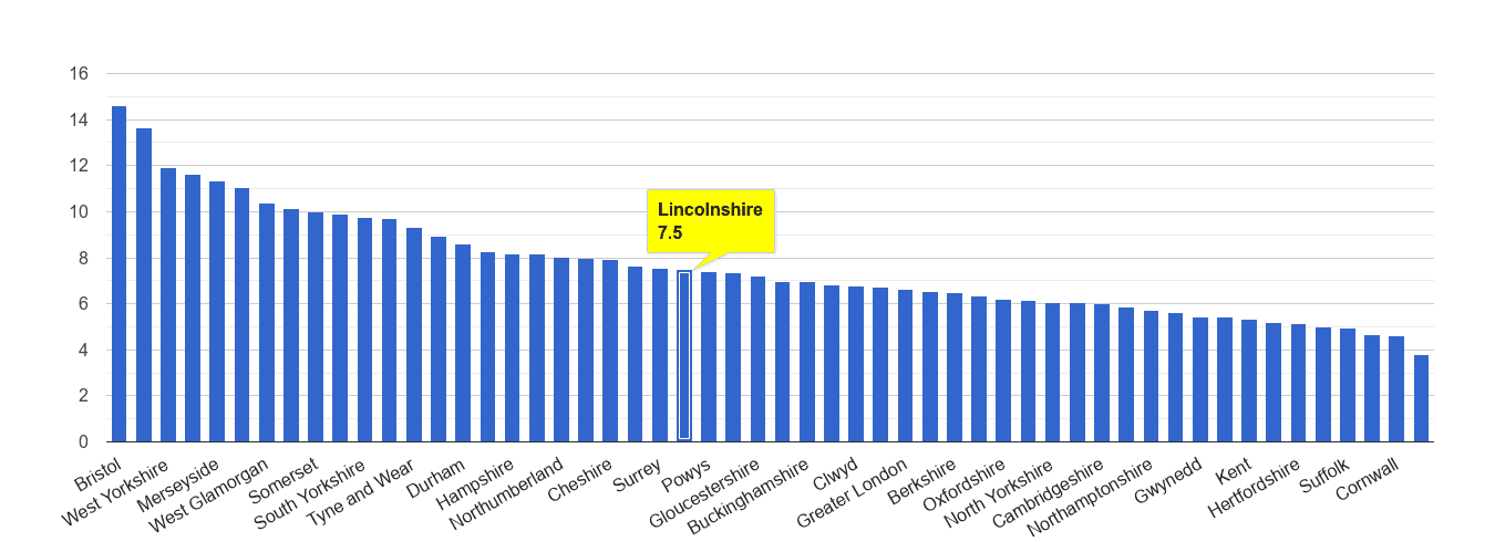 Lincolnshire public order crime rate rank