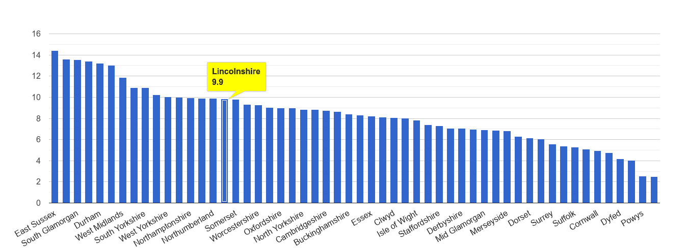 Lincolnshire shoplifting crime rate rank