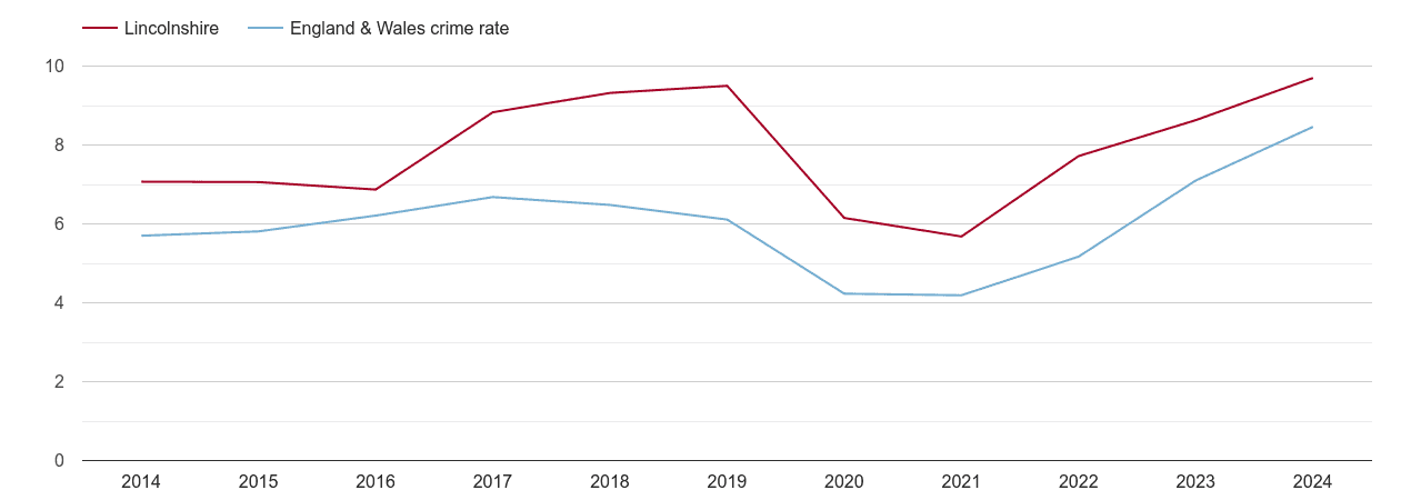 Lincolnshire shoplifting crime rate