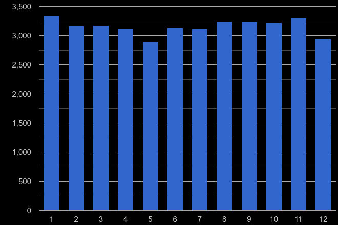 Lincolnshire shoplifting crime seasonality