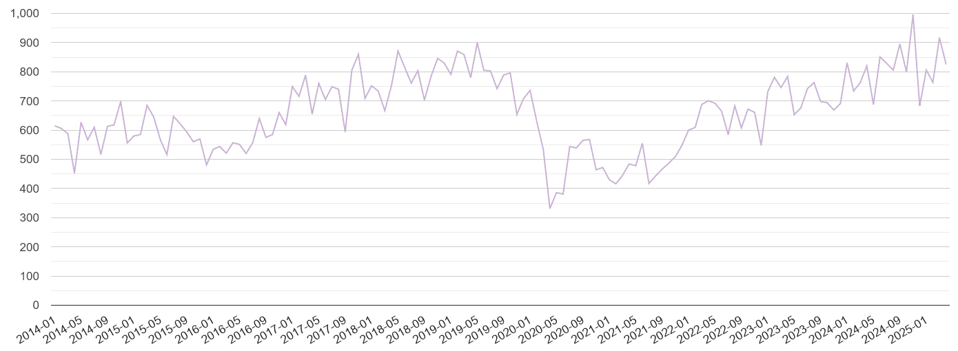 Lincolnshire shoplifting crime volume