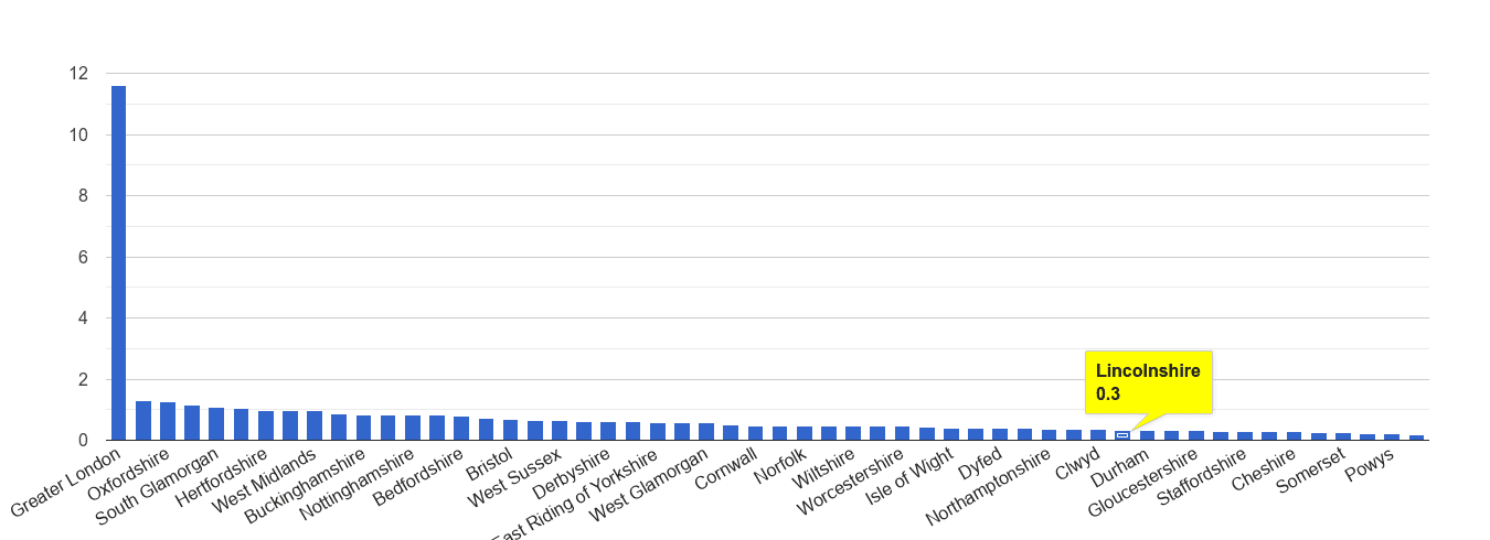 Lincolnshire theft from the person crime rate rank
